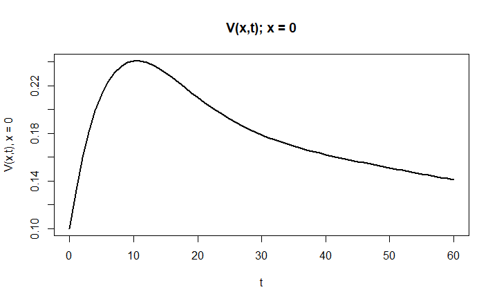 V(0,t) - Vaccinated over time